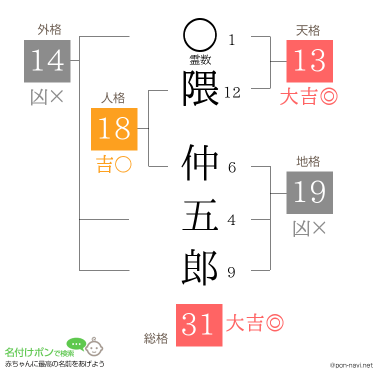 隈 仲五郎さんの姓名判断結果