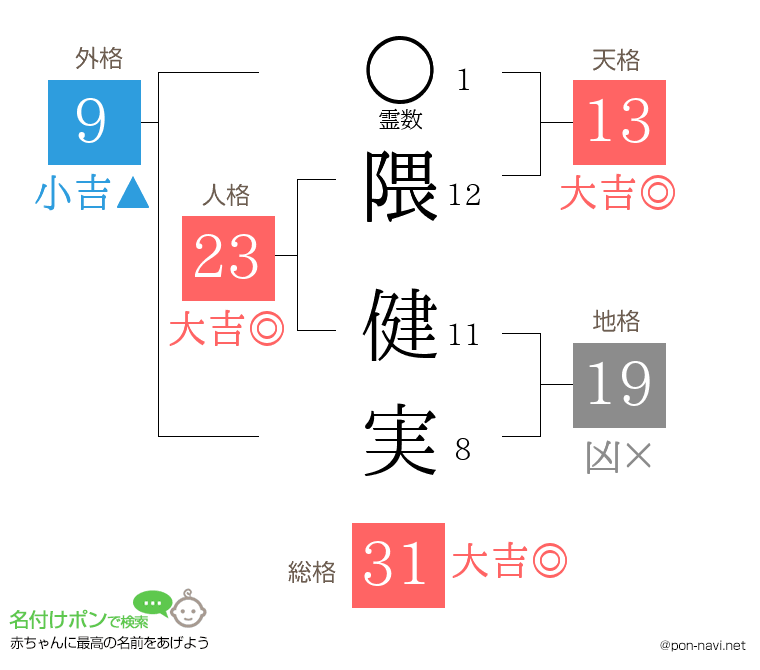 隈 健実さんの姓名判断結果