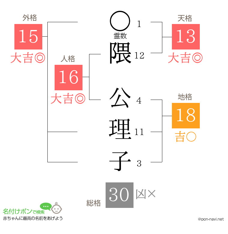 隈 公理子さんの姓名判断結果