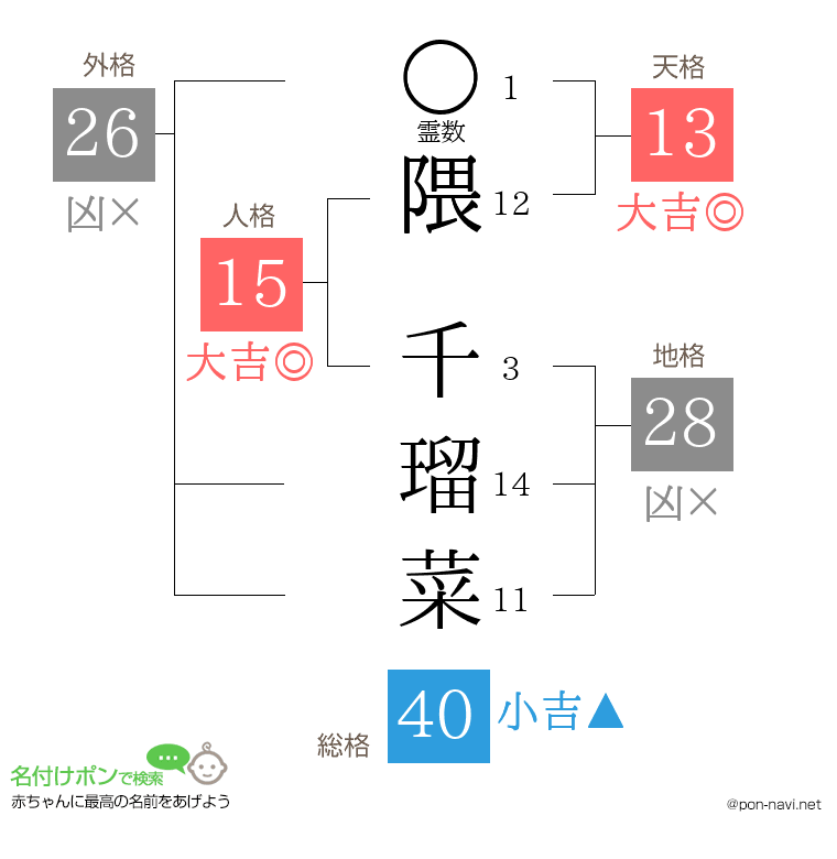 隈 千瑠菜さんの姓名判断結果