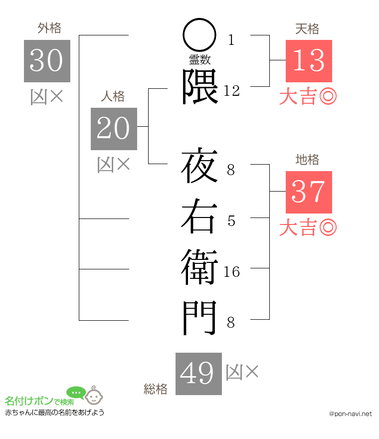 隈 夜右衛門さんの姓名判断結果