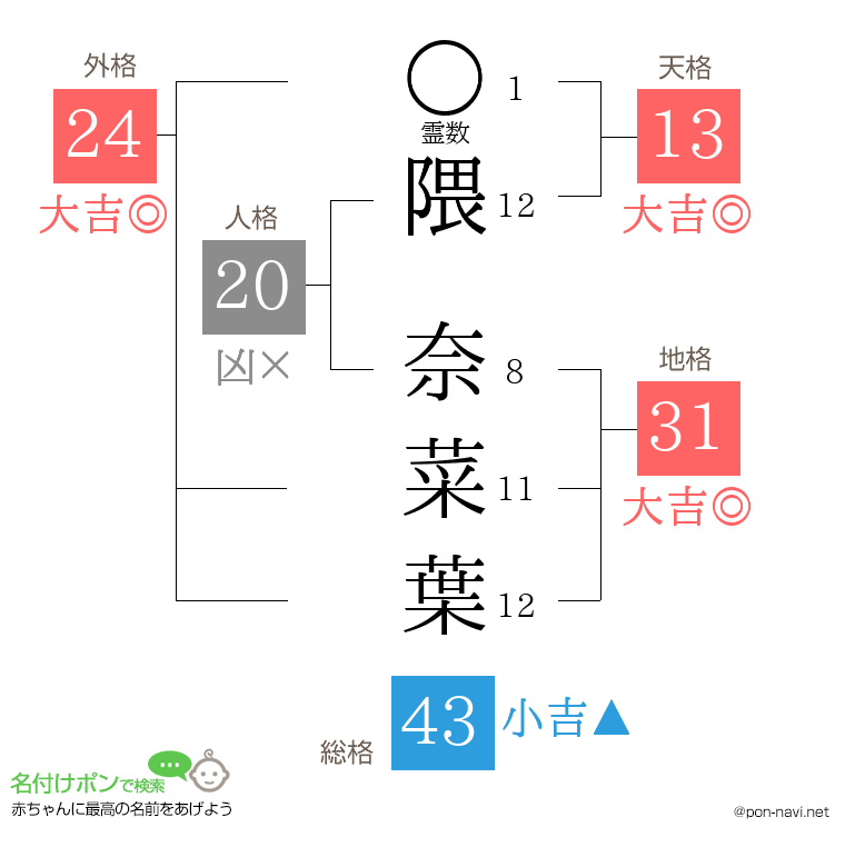 隈 奈菜葉さんの姓名判断結果