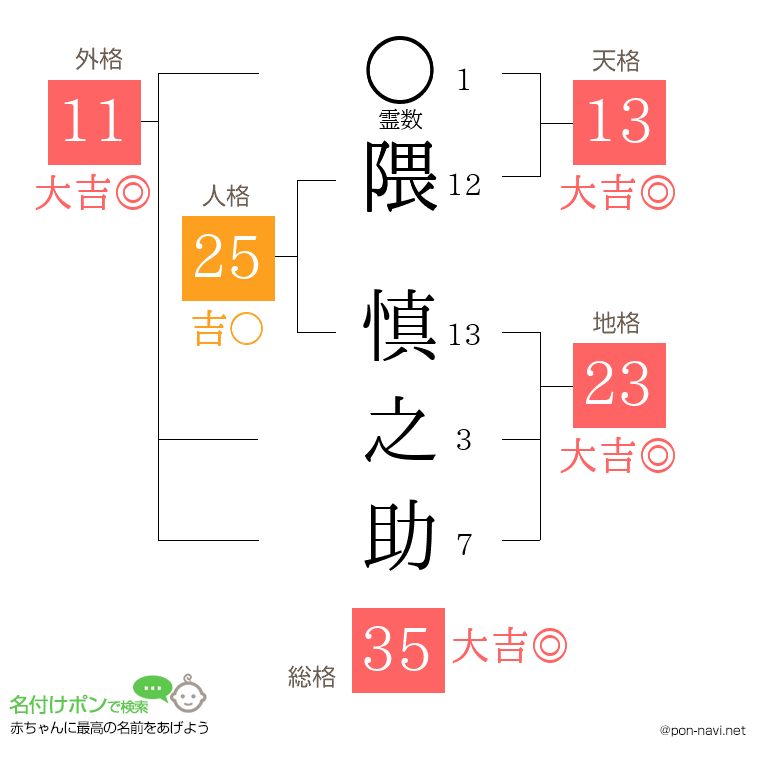 隈 慎之助さんの姓名判断結果