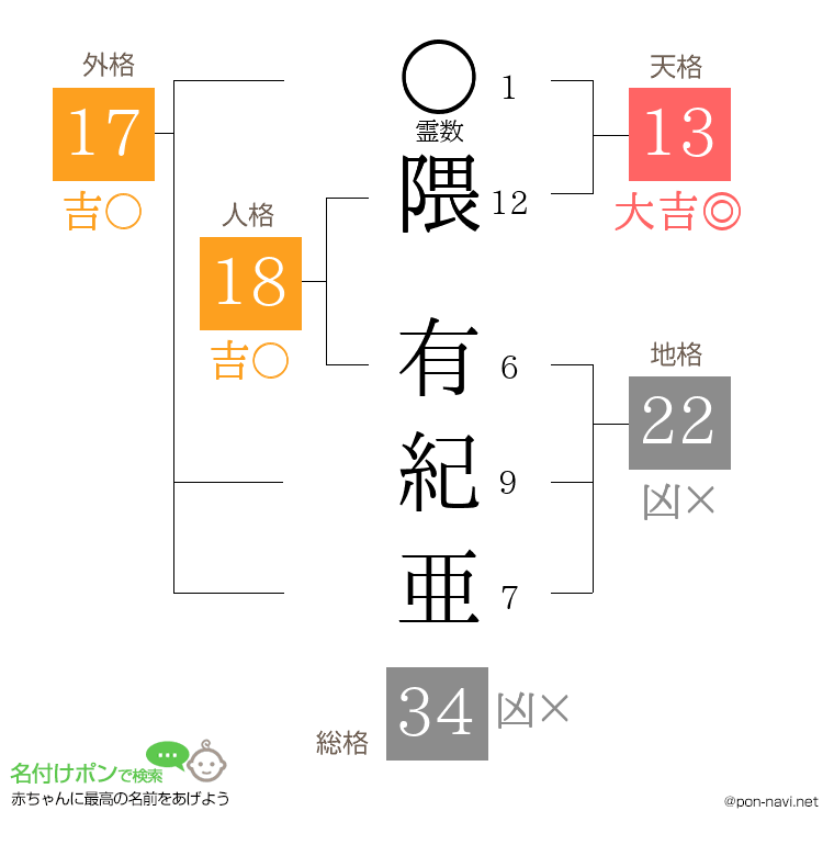 隈 有紀亜さんの姓名判断結果