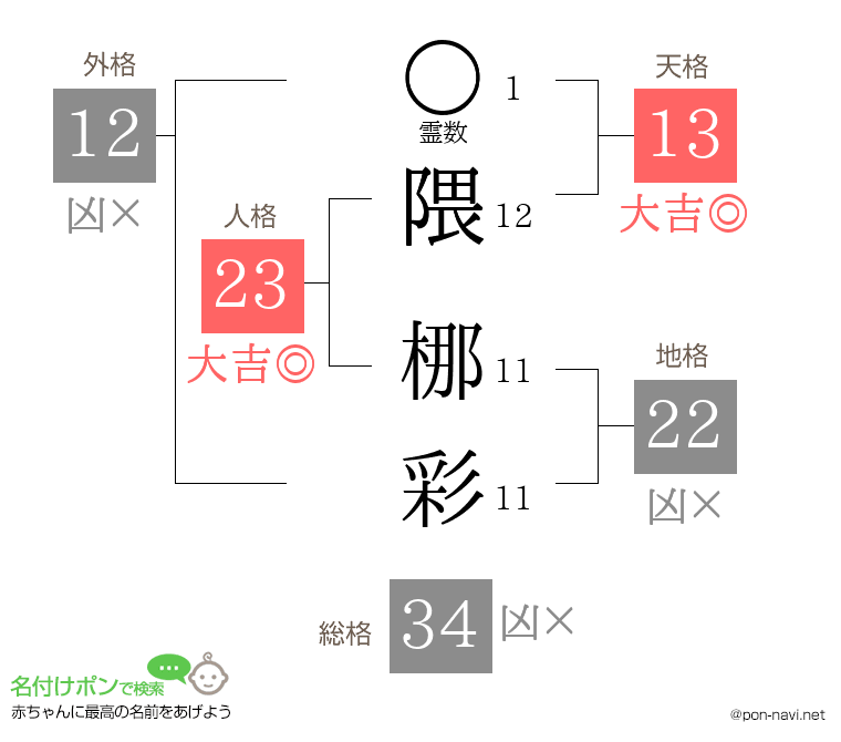 隈 梛彩さんの姓名判断結果