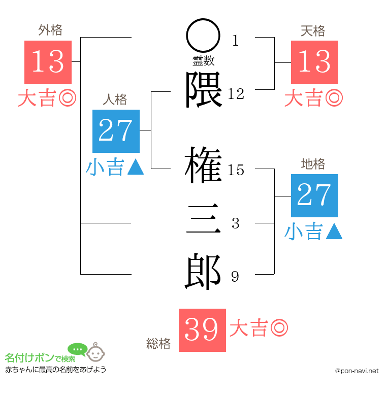 隈 権三郎さんの姓名判断結果