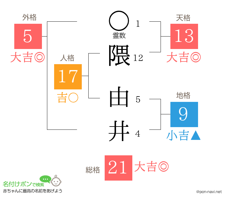 隈 由井さんの姓名判断結果