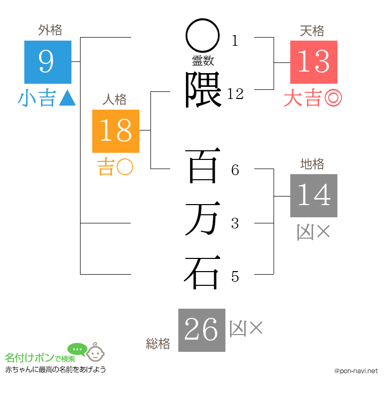 隈 百万石さんの姓名判断結果