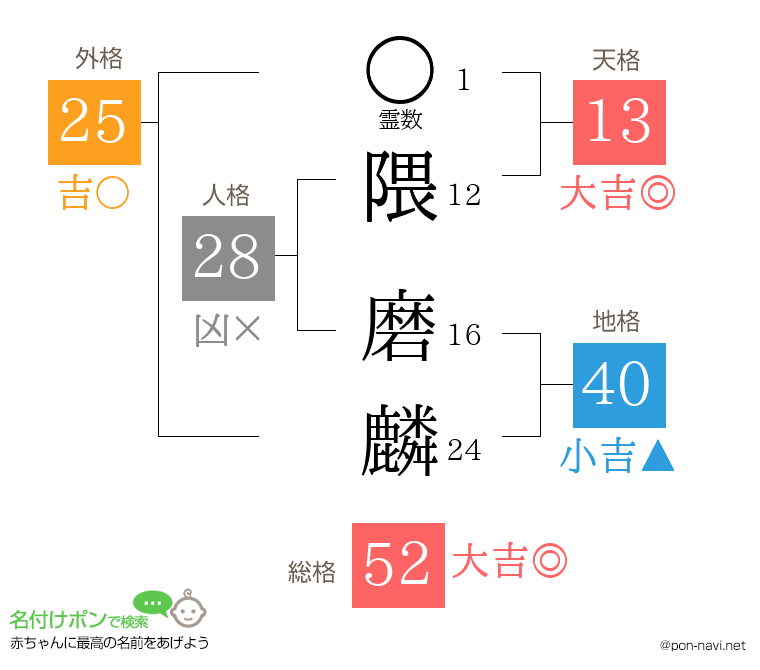隈 磨麟さんの姓名判断結果