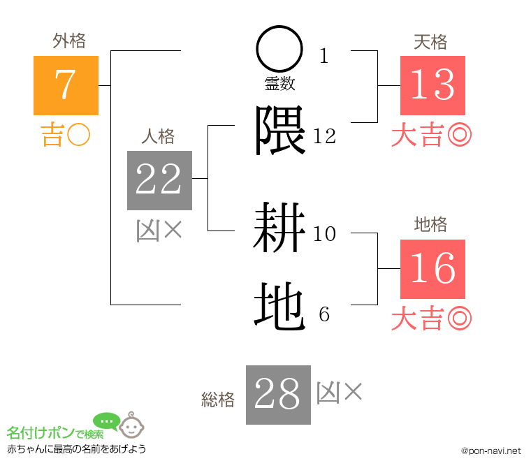 隈 耕地さんの姓名判断結果
