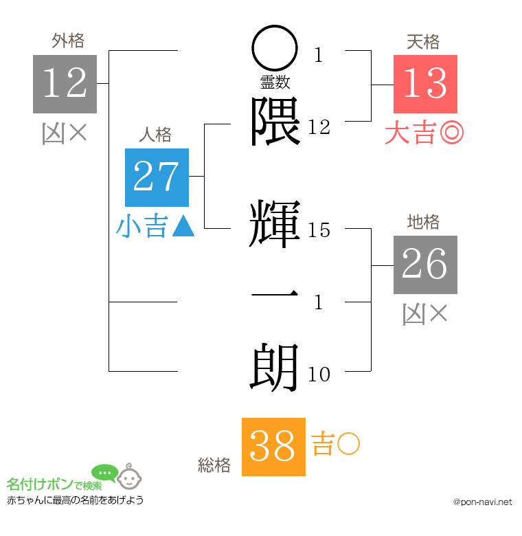 隈 輝一朗さんの姓名判断結果