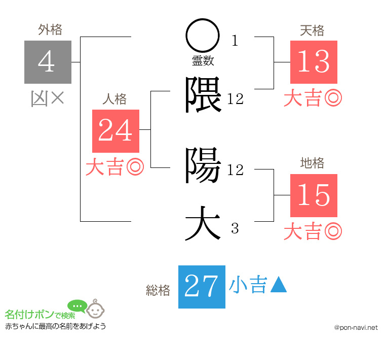 隈 陽大さんの姓名判断結果