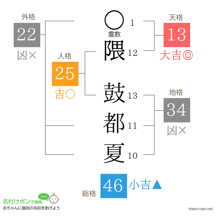 隈 鼓都夏さんの姓名判断結果