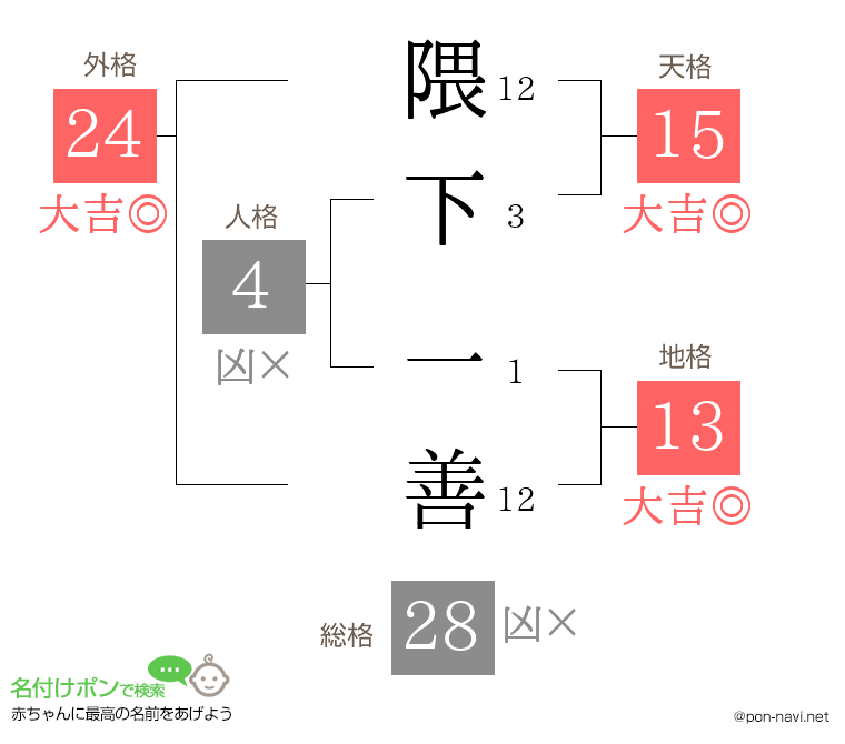 隈下 一善さんの姓名判断結果
