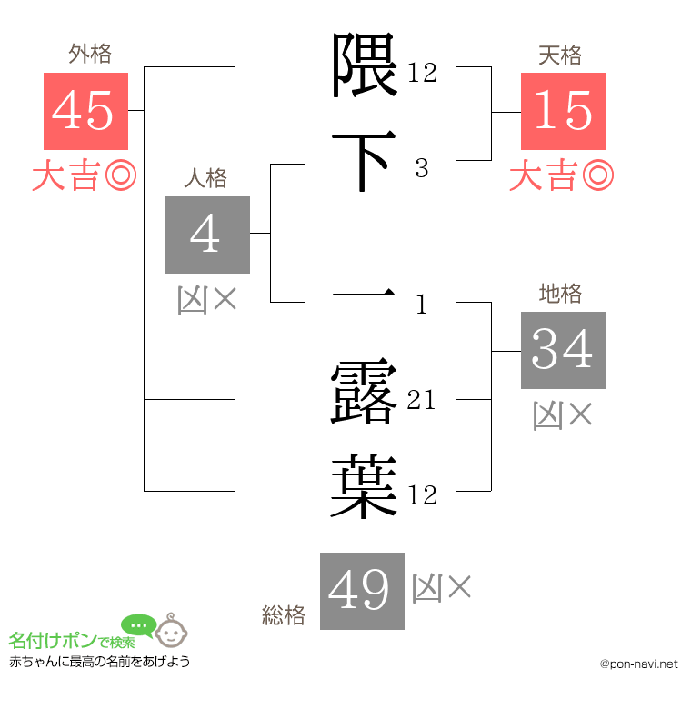 隈下 一露葉さんの姓名判断結果