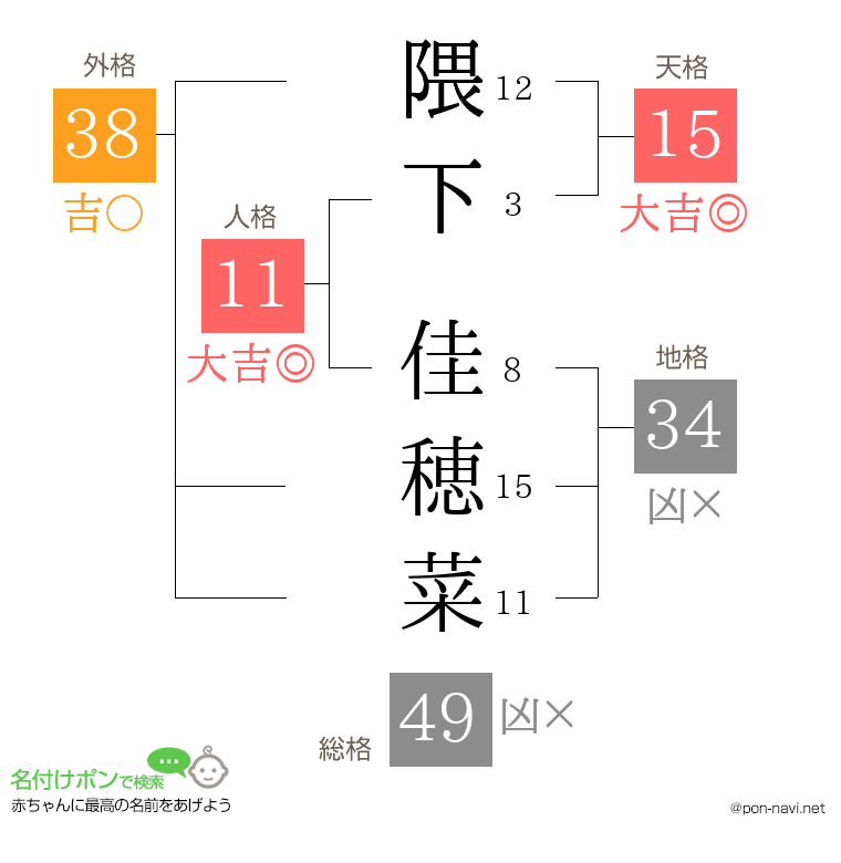 隈下 佳穂菜さんの姓名判断結果