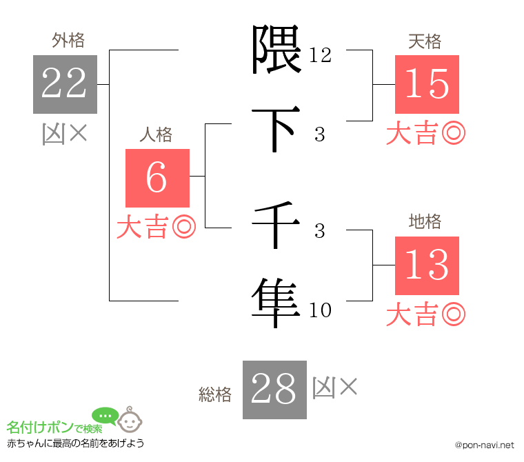 隈下 千隼さんの姓名判断結果