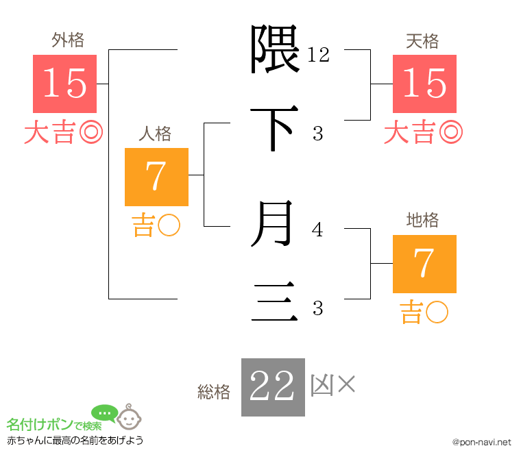 隈下 月三さんの姓名判断結果