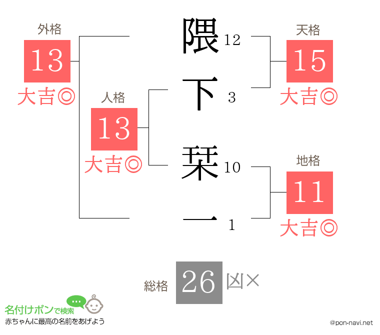隈下 栞一さんの姓名判断結果