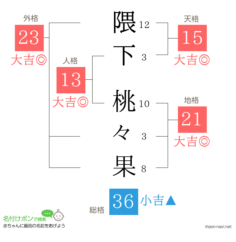 隈下 桃々果さんの姓名判断結果