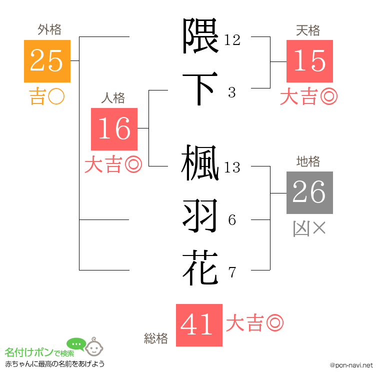 隈下 楓羽花さんの姓名判断結果