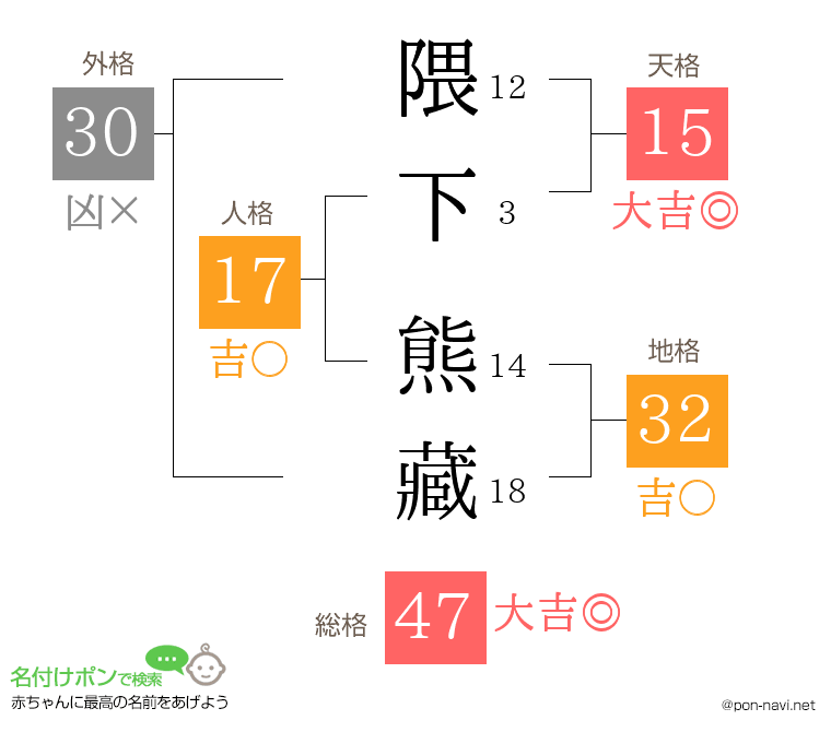 隈下 熊藏さんの姓名判断結果