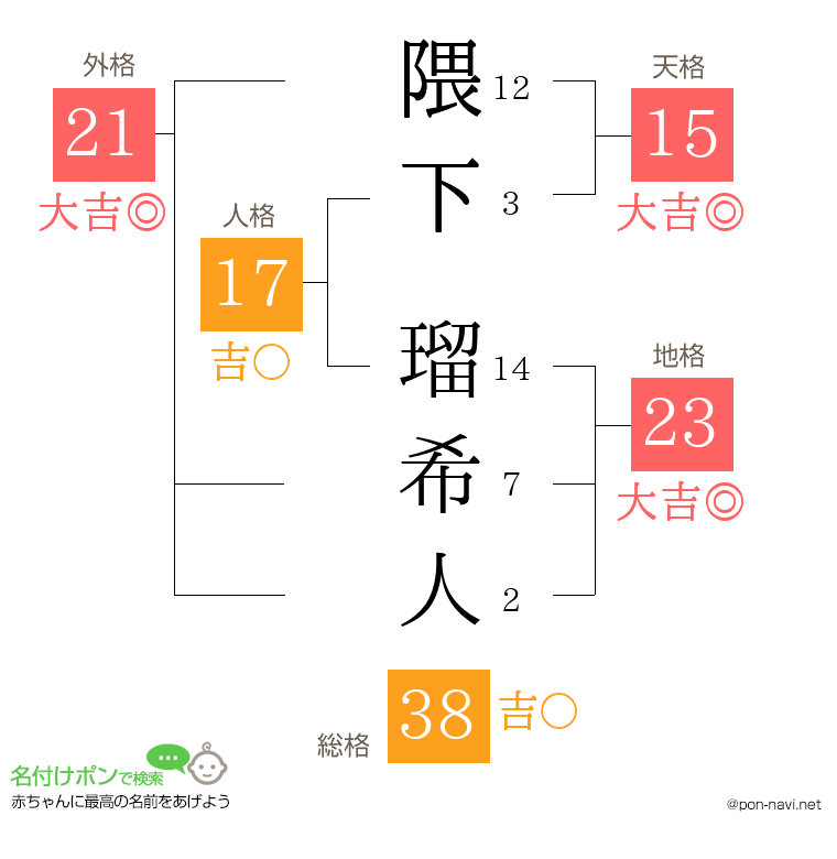 隈下 瑠希人さんの姓名判断結果