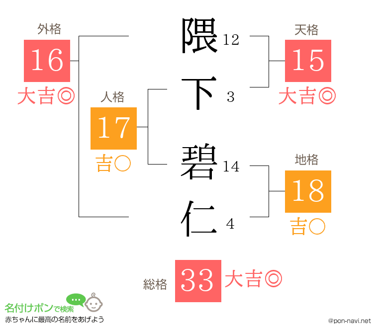 隈下 碧仁さんの姓名判断結果