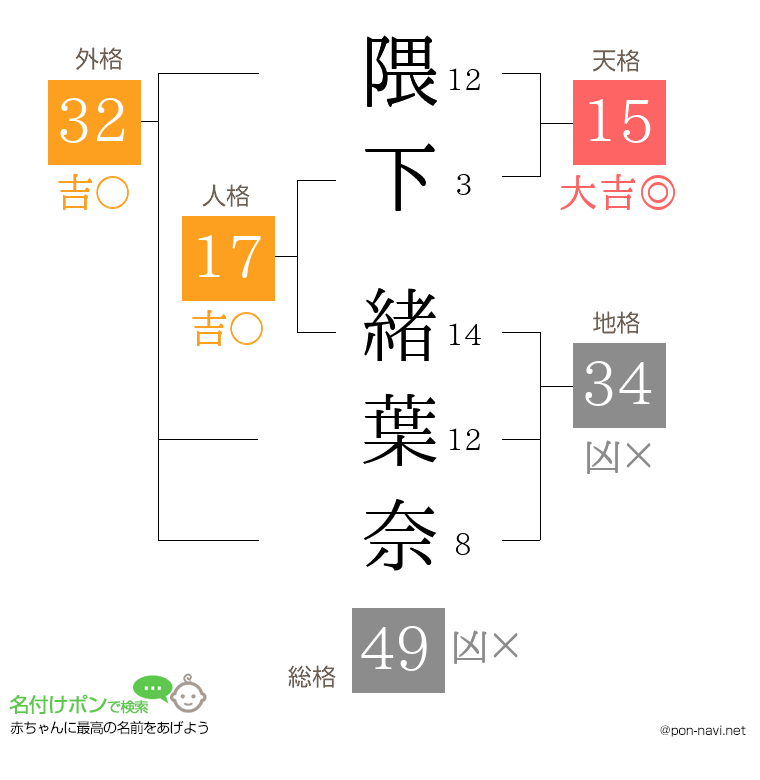 隈下 緒葉奈さんの姓名判断結果