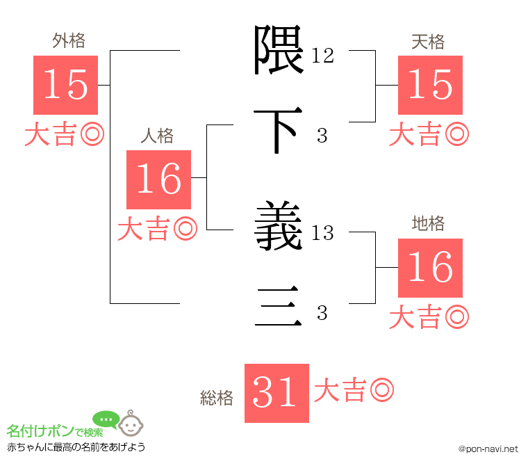 隈下 義三さんの姓名判断結果