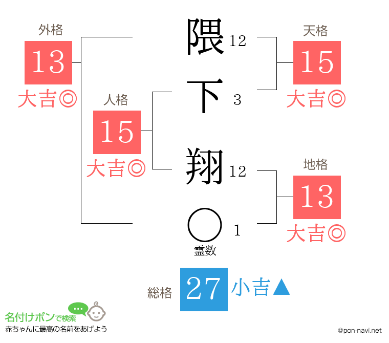 隈下 翔さんの姓名判断結果