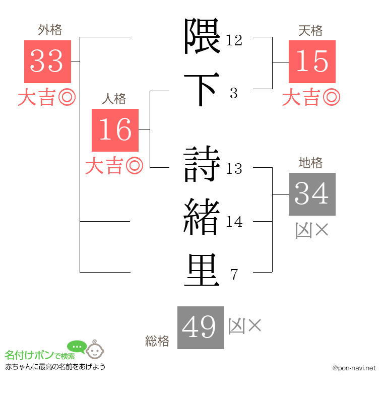 隈下 詩緒里さんの姓名判断結果