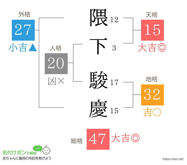 隈下 駿慶さんの姓名判断結果