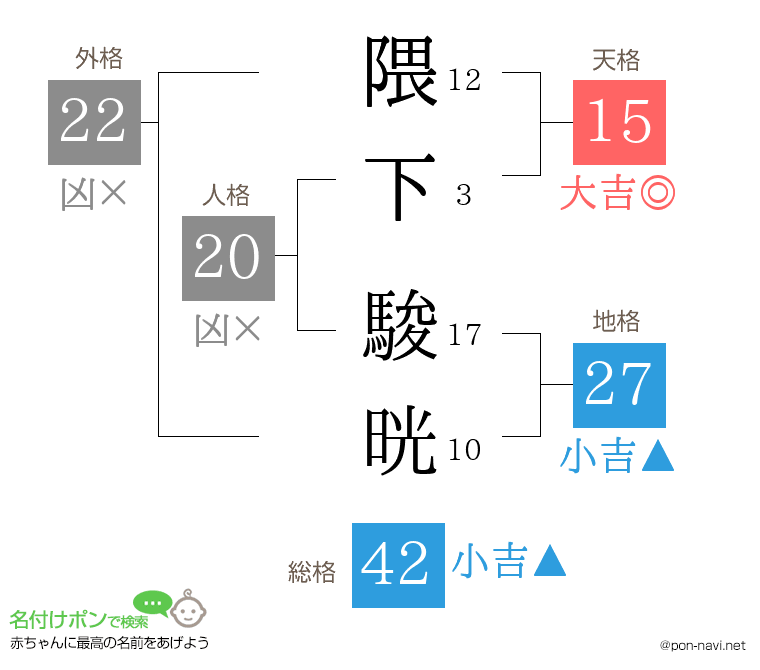 隈下 駿晄さんの姓名判断結果