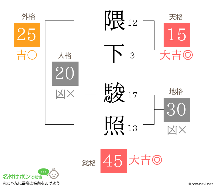 隈下 駿照さんの姓名判断結果