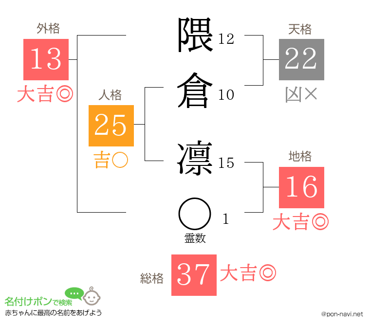 隈倉 凛さんの姓名判断結果
