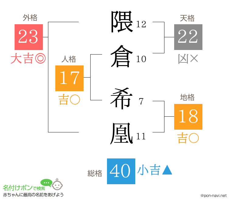 隈倉 希凰さんの姓名判断結果