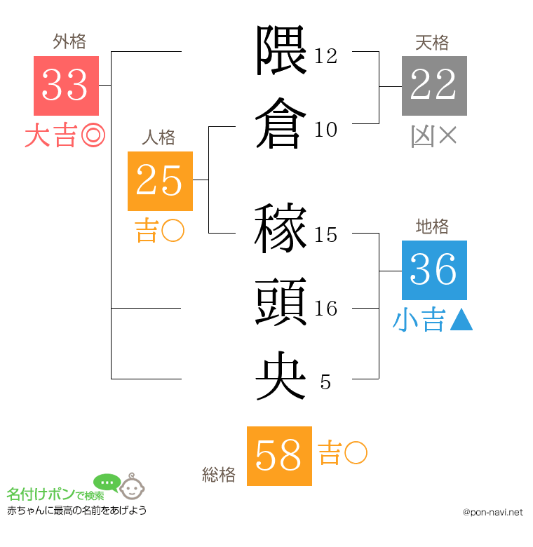 隈倉 稼頭央さんの姓名判断結果