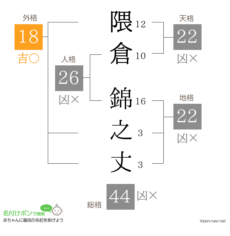 隈倉 錦之丈さんの姓名判断結果