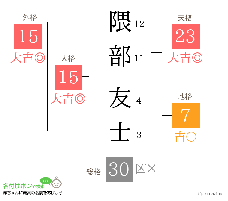 隈部 友士さんの姓名判断結果