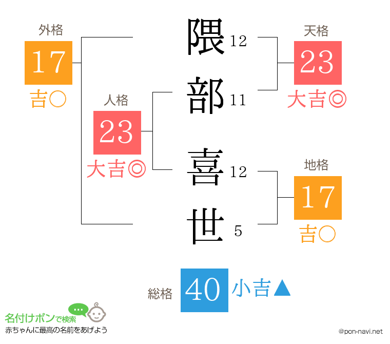 隈部 喜世さんの姓名判断結果