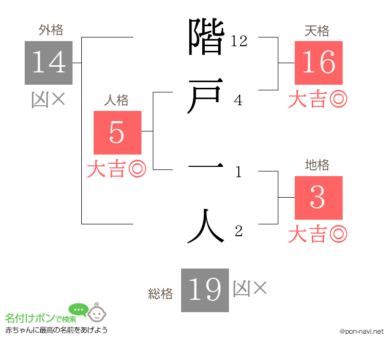 階戸 一人さんの姓名判断結果