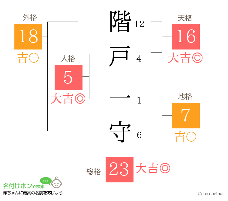 階戸 一守さんの姓名判断結果