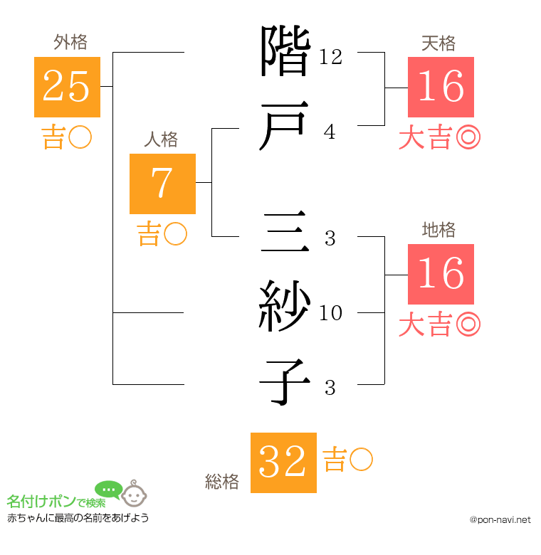階戸 三紗子さんの姓名判断結果