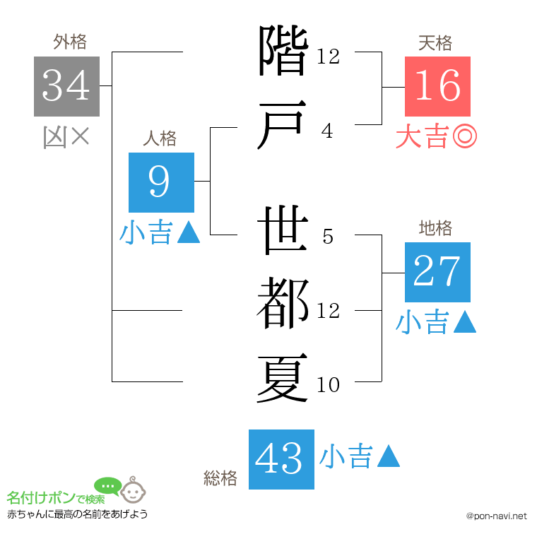 階戸 世都夏さんの姓名判断結果
