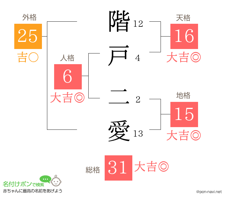 階戸 二愛さんの姓名判断結果