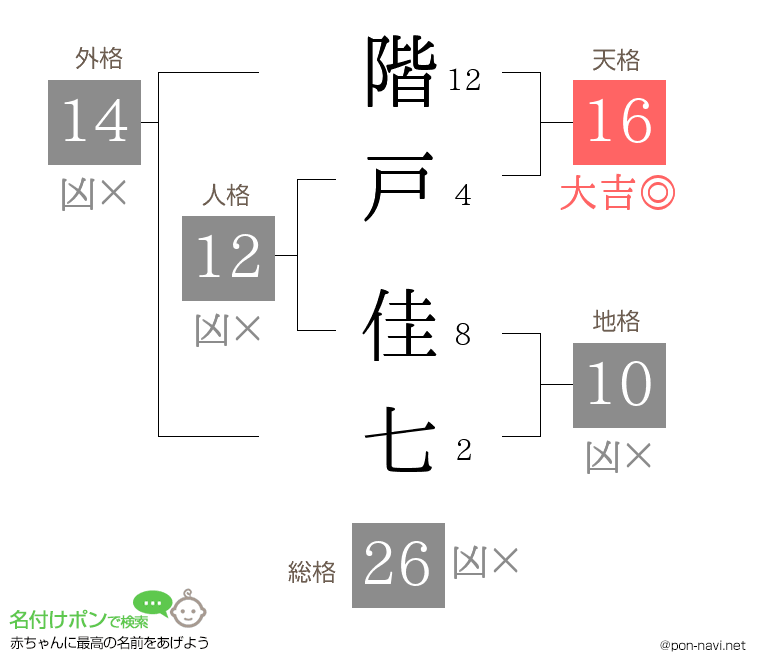 階戸 佳七さんの姓名判断結果