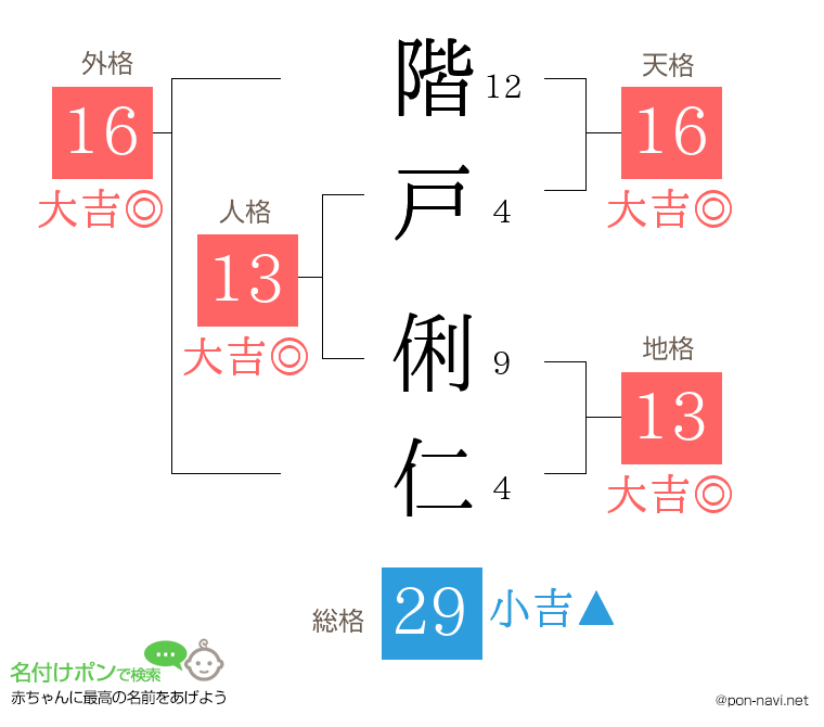 階戸 俐仁さんの姓名判断結果