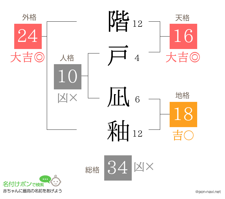階戸 凪釉さんの姓名判断結果