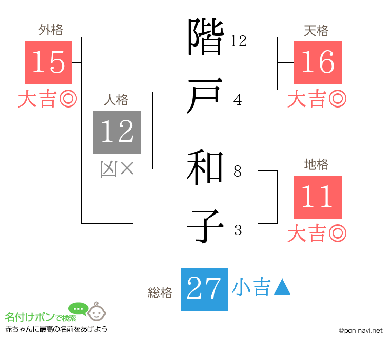 階戸 和子さんの姓名判断結果